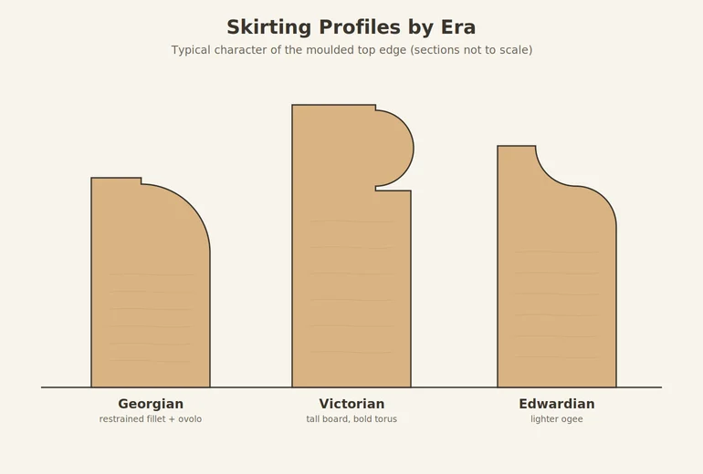 Side-by-side comparison of Georgian, Victorian and Edwardian moulding profiles