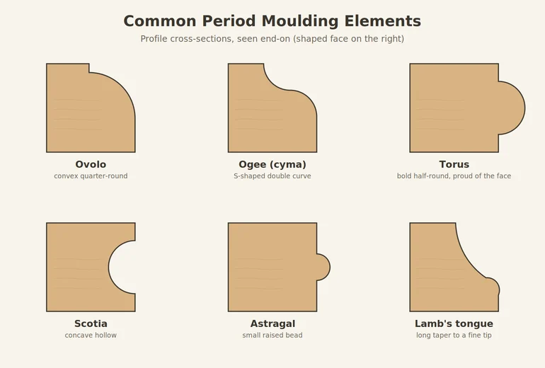 Cross-section diagram of common period moulding profiles including ovolo, ogee and torus