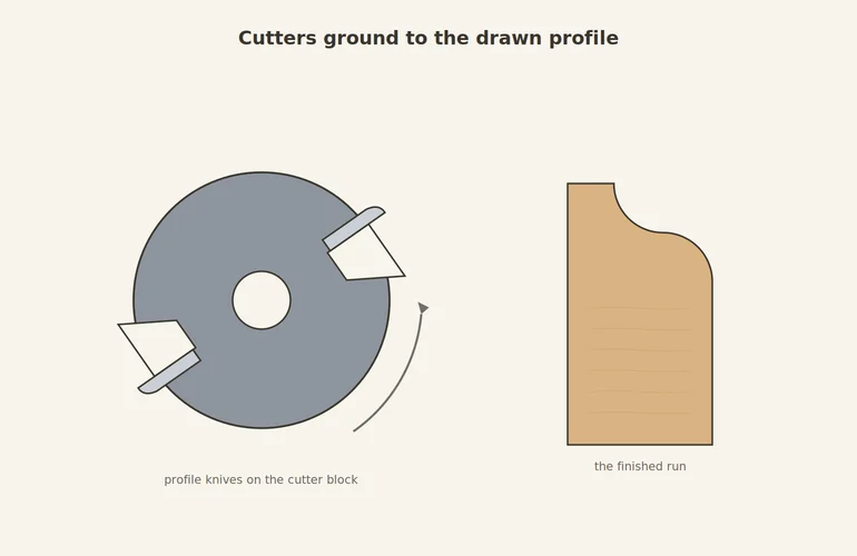 Ground profile cutters on a cutter block next to a freshly machined timber moulding